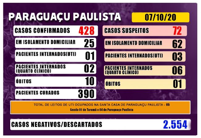 Paraguaçu tem 5 pacientes na UTI, 8 em quarto clínico e um óbito, entre positivos e suspeitos de Covid-19