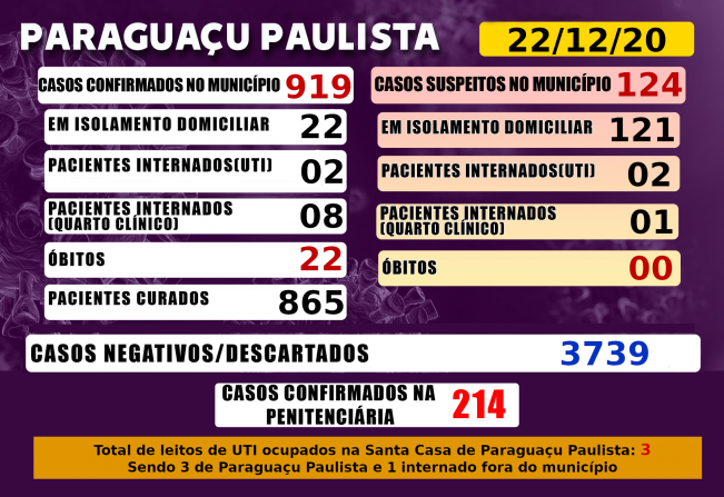 Paraguaçu tem 124 casos suspeitos de Covid-19 que aguardam resultado de exame laboratorial