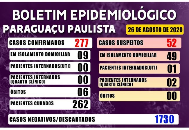 Covid-19: Paraguaçu tem 9 pacientes positivos em isolamento domiciliar