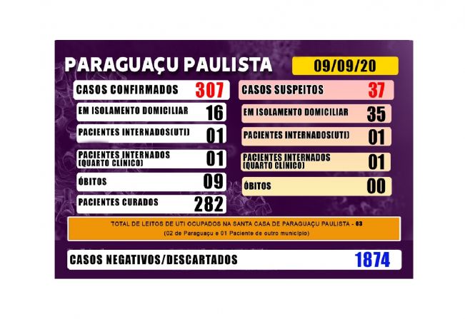 Mais de 280 pacientes estão recuperados da Covid-19 em Paraguaçu 