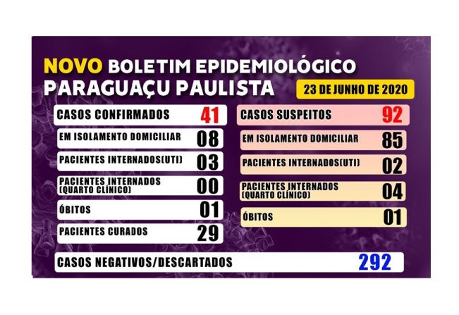 Paraguaçu registra aumento de 10 casos de Covid-19 em menos de 24 horas