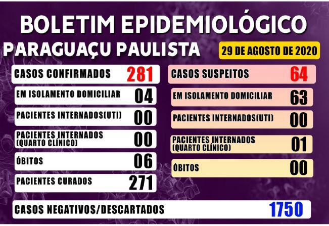 Paraguaçu registra 1750 casos descartados para Covid-19