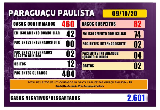 Paraguaçu tem o 12º óbito por Covid-19