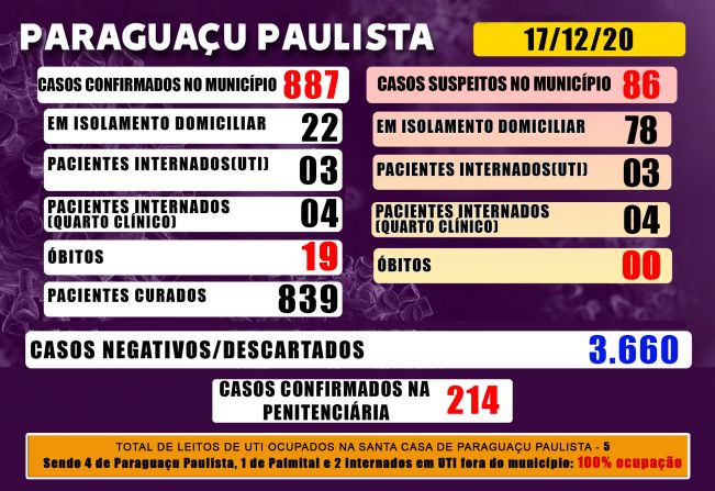 Paraguaçu tem 86 casos suspeitos de Covid-19 que aguardam resultado de exame laboratorial