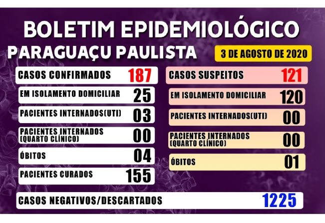 Paraguaçu tem aumento no número de casos positivos de Covid-19