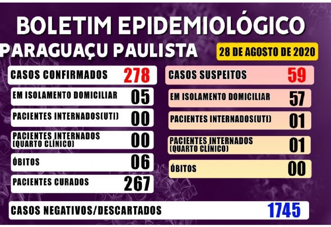 Casos positivos de Covid-19 diminuíram em Paraguaçu nesta semana
