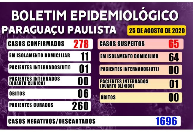 Dois pacientes estão hospitalizados por causa da Covid-19 em Paraguaçu