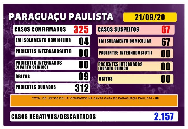 Covid-19: Paraguaçu inicia a semana sem pacientes hospitalizados