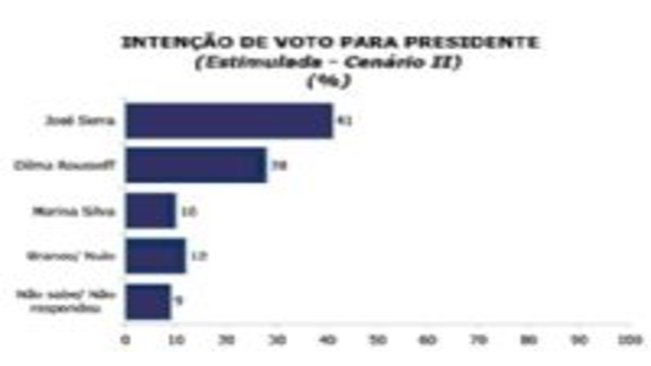 Serra lidera corrida presidencial
